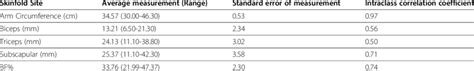 Observer error in skinfold thickness measurements 